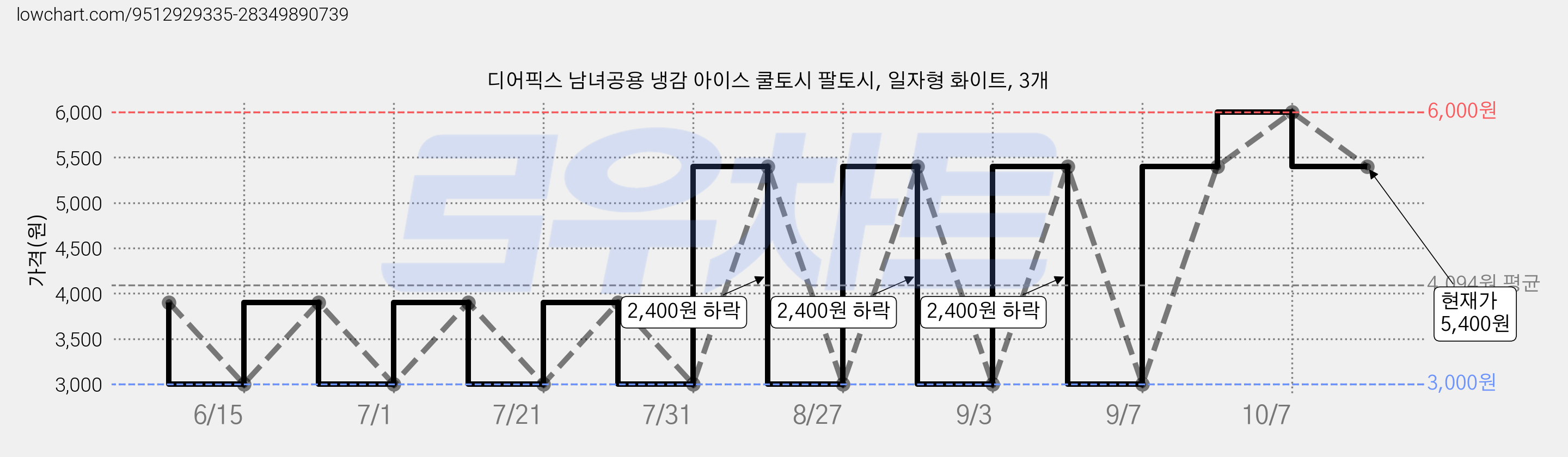 디어픽스 남녀공용 냉감 아이스 쿨토시 팔토시, 일자형 화이트, 3개 가격 변동 차트, 현재가 5,400원, 관측 최저가 3,000원