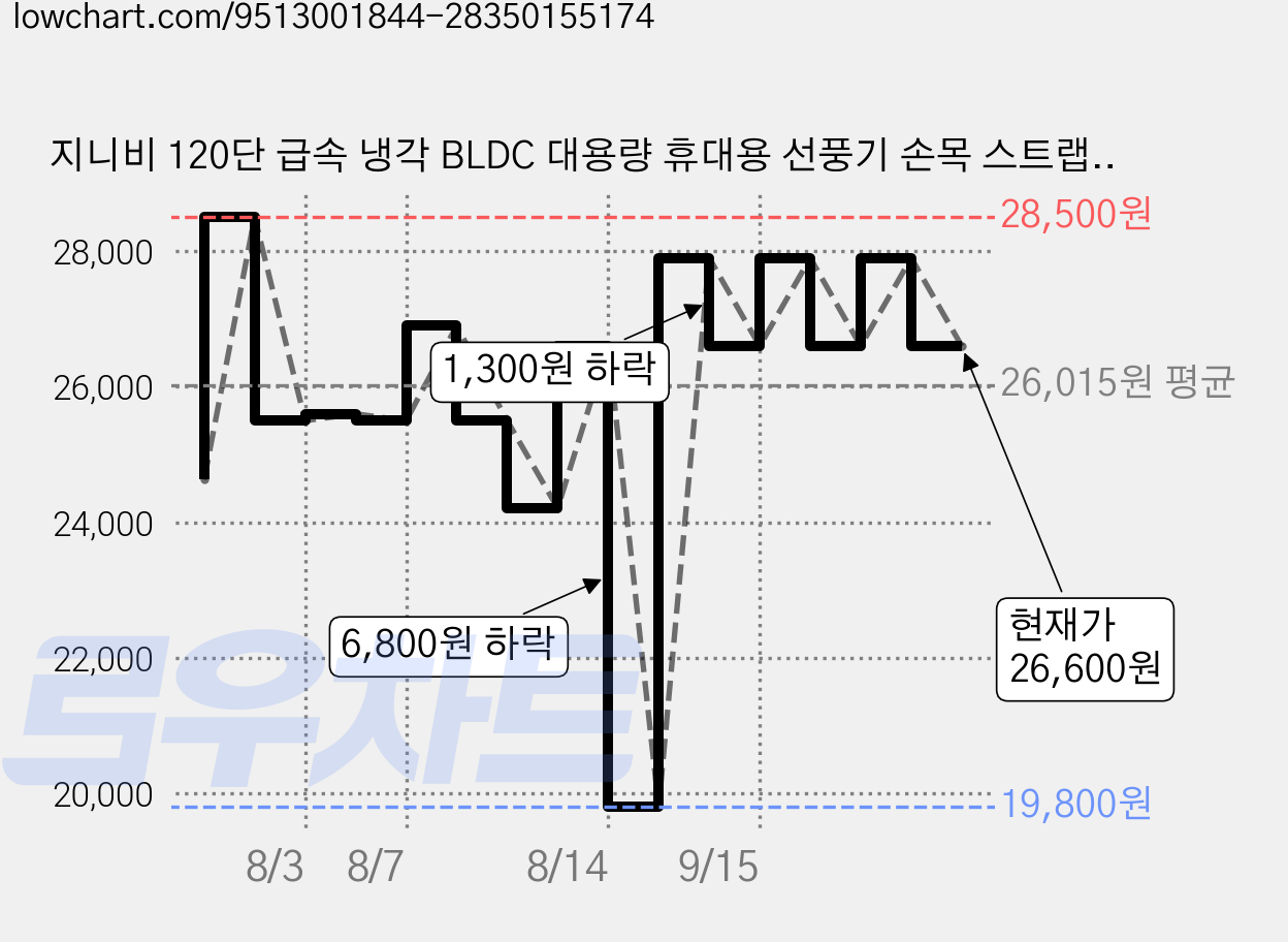 지니비 120단 급속 냉각 BLDC 대용량 휴대용 선풍기 손목 스트랩, 민트, PBF2 가격 변동 차트, 현재가 26,600원, 관측 최저가 19,800원