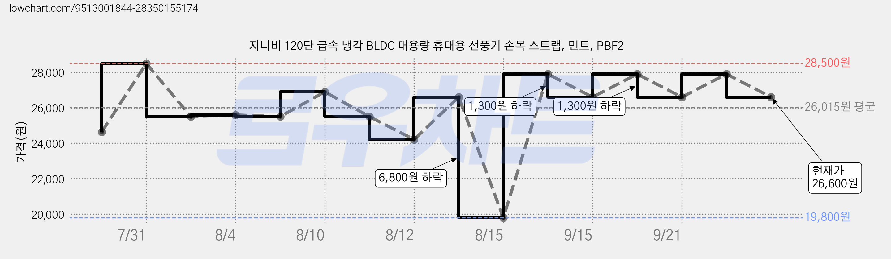 지니비 120단 급속 냉각 BLDC 대용량 휴대용 선풍기 손목 스트랩, 민트, PBF2 가격 변동 차트, 현재가 26,600원, 관측 최저가 19,800원