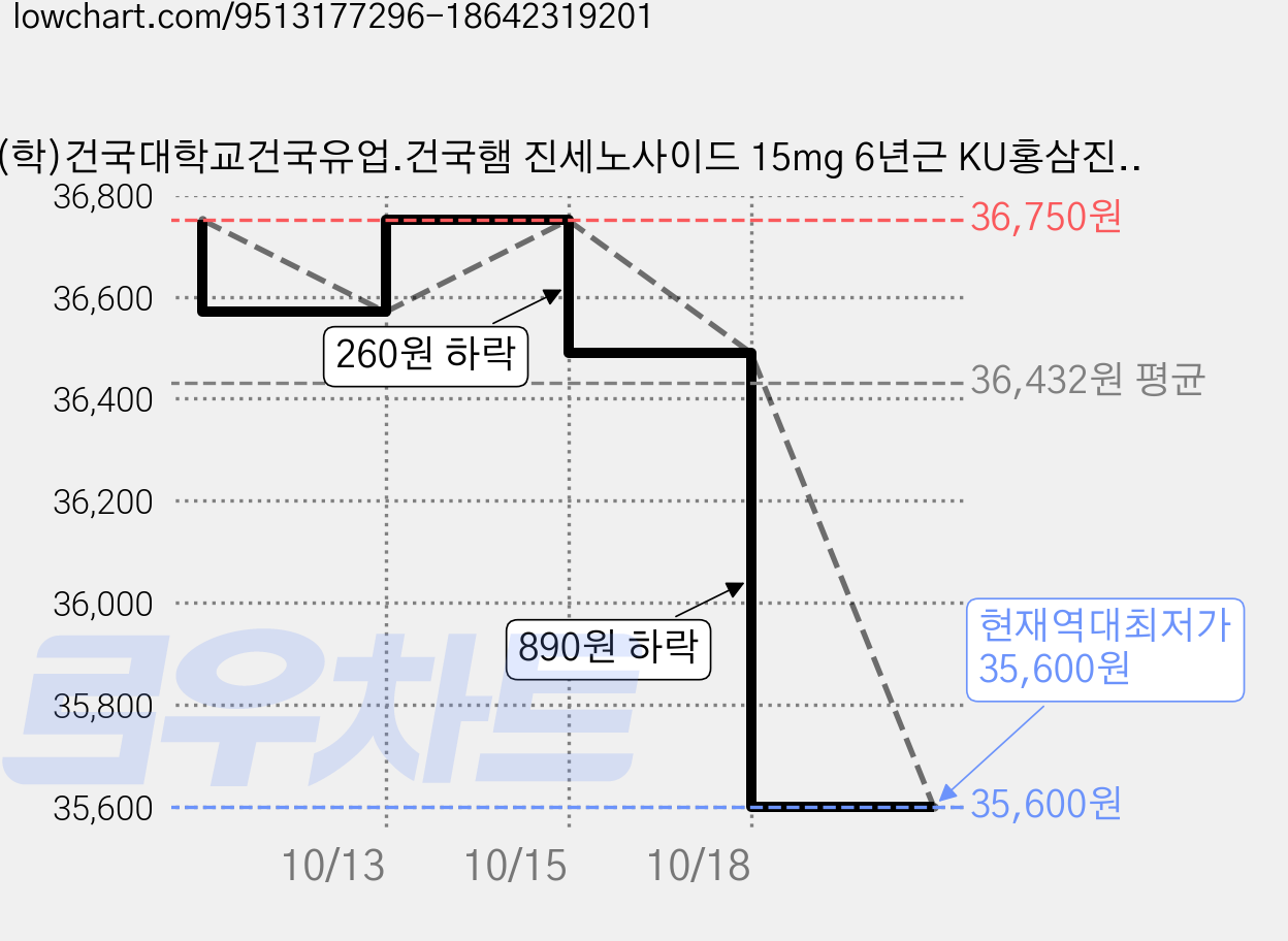 (학)건국대학교건국유업.건국햄 진세노사이드 15mg 6년근 KU홍삼진 홍삼로얄 30p + 쇼핑백, 300ml, 1개 가격 변동 차트, 현재가 35,600원, 역대최저가