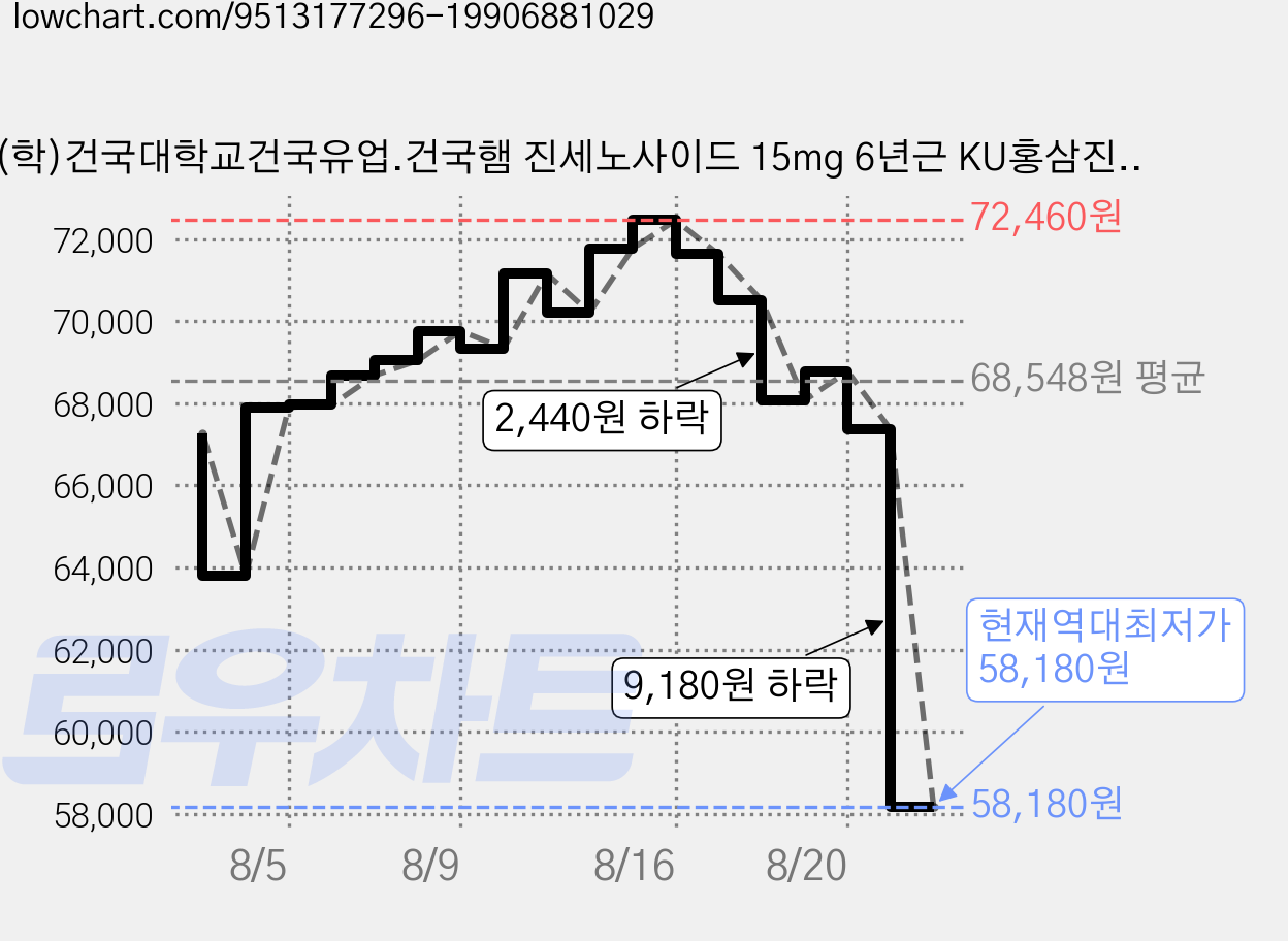 (학)건국대학교건국유업.건국햄 진세노사이드 15mg 6년근 KU홍삼진 홍삼로얄 30p + 쇼핑백, 300ml, 2개 가격 변동 차트, 현재가 58,180원, 역대최저가