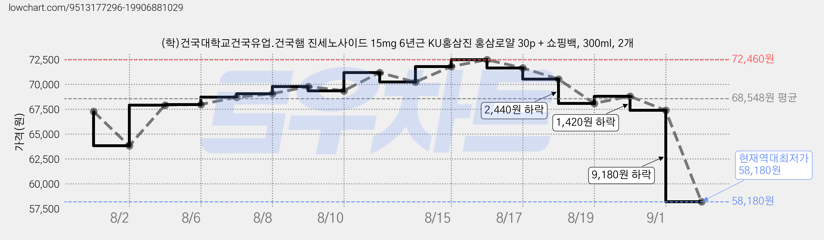(학)건국대학교건국유업.건국햄 진세노사이드 15mg 6년근 KU홍삼진 홍삼로얄 30p + 쇼핑백, 300ml, 2개 가격 변동 차트, 현재가 58,180원, 역대최저가
