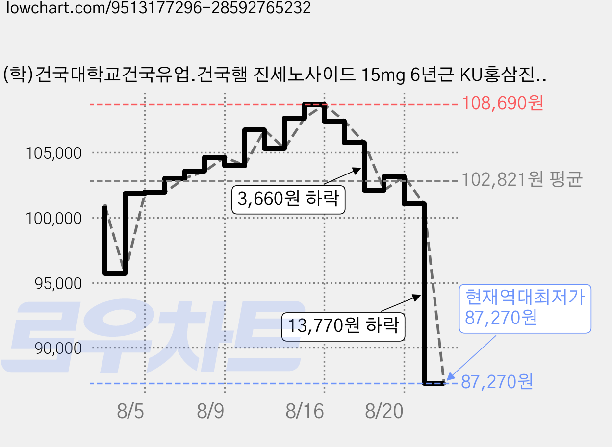 (학)건국대학교건국유업.건국햄 진세노사이드 15mg 6년근 KU홍삼진 홍삼로얄 30p + 쇼핑백, 300ml, 3개 가격 변동 차트, 현재가 87,270원, 역대최저가