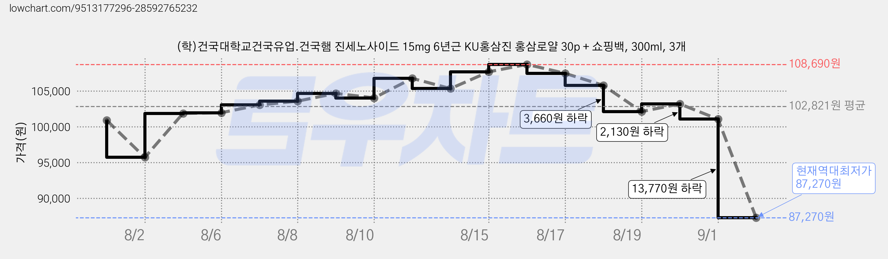 (학)건국대학교건국유업.건국햄 진세노사이드 15mg 6년근 KU홍삼진 홍삼로얄 30p + 쇼핑백, 300ml, 3개 가격 변동 차트, 현재가 87,270원, 역대최저가
