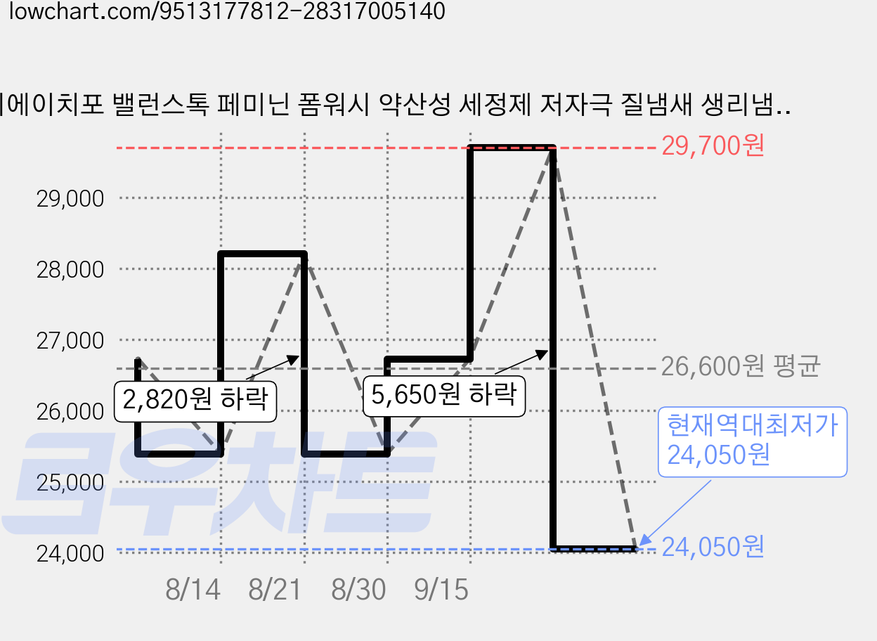 피에이치포 밸런스톡 페미닌 폼워시 약산성 세정제 저자극 질냄새 생리냄새 제거 유산균 락토바실러스 추출물 락트산 락토페린 함유 Y존 외음부용 여성청결제, 1개, 150ml 가격 변동 차트, 현재가 24,050원, 역대최저가