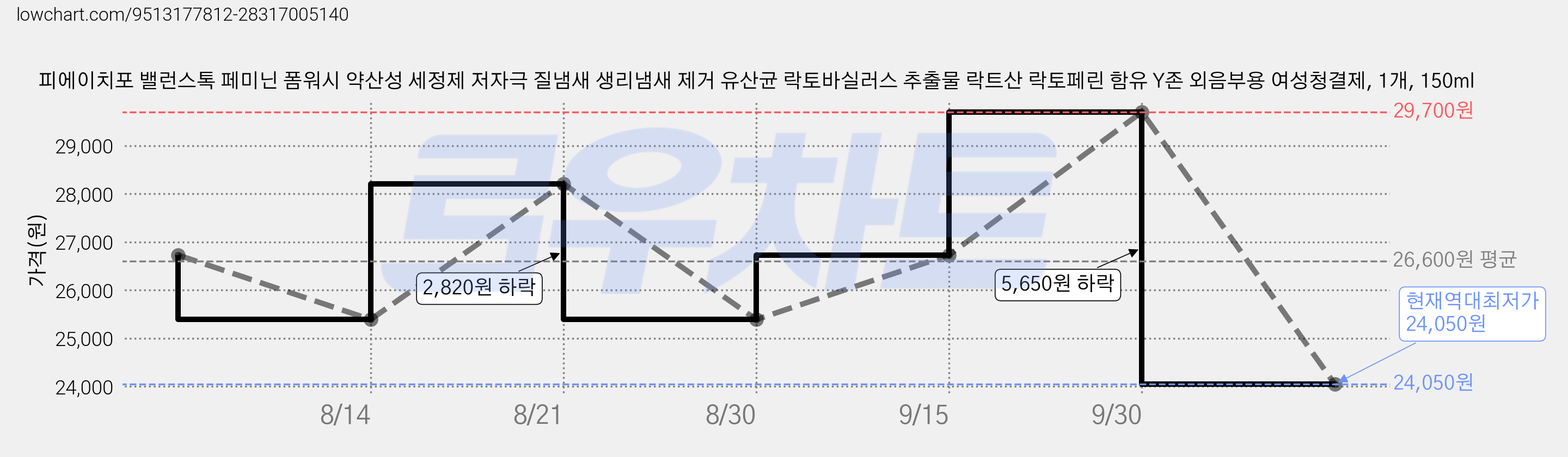 피에이치포 밸런스톡 페미닌 폼워시 약산성 세정제 저자극 질냄새 생리냄새 제거 유산균 락토바실러스 추출물 락트산 락토페린 함유 Y존 외음부용 여성청결제, 1개, 150ml 가격 변동 차트, 현재가 24,050원, 역대최저가