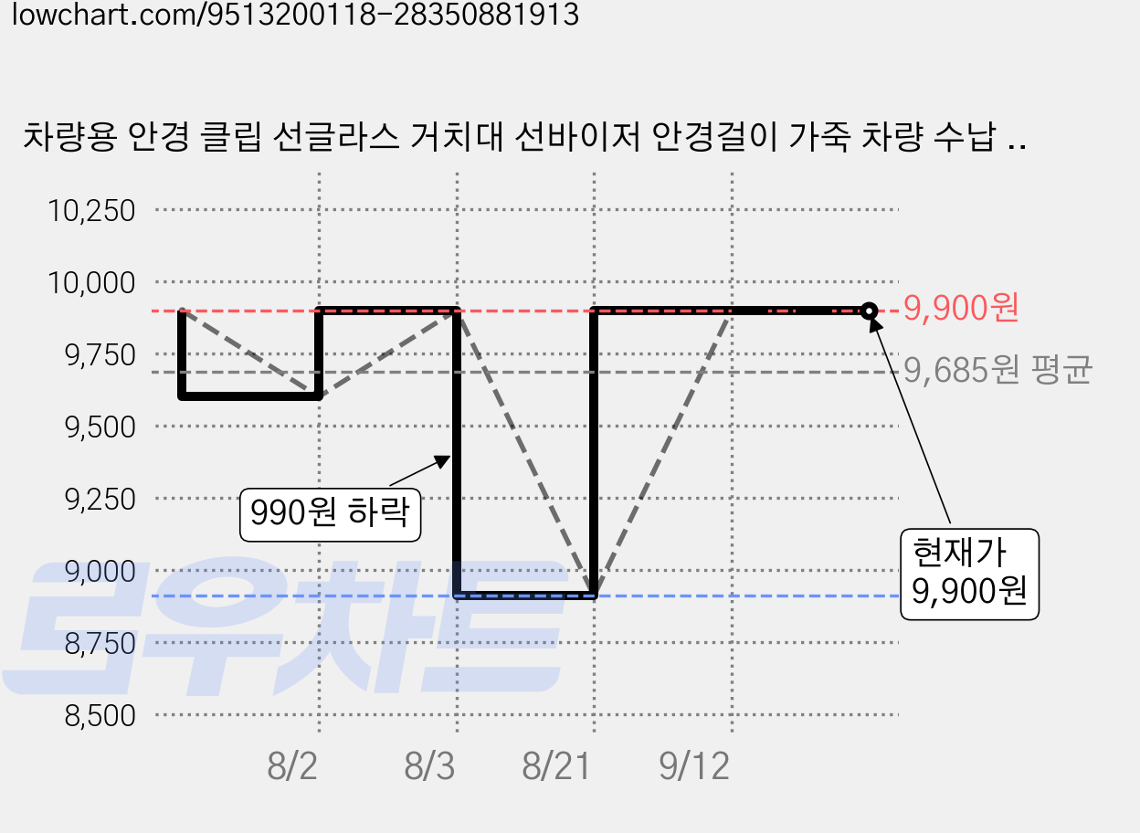 차량용 안경 클립 선글라스 거치대 선바이저 안경걸이 가죽 차량 수납 홀더, 1개, 그린 가격 변동 차트, 현재가 9,900원, 관측 최저가 8,910원