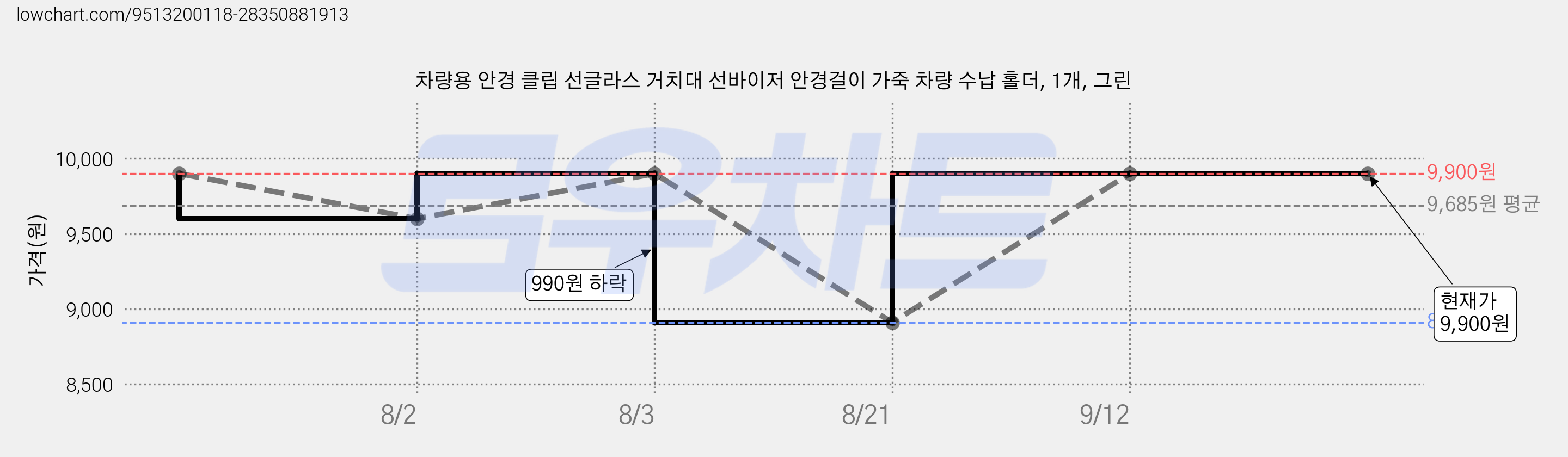 차량용 안경 클립 선글라스 거치대 선바이저 안경걸이 가죽 차량 수납 홀더, 1개, 그린 가격 변동 차트, 현재가 9,900원, 관측 최저가 8,910원