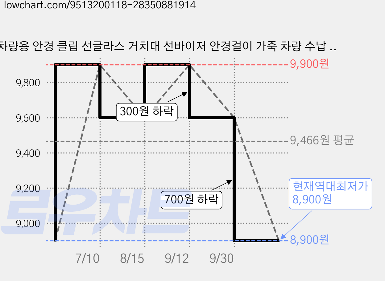 차량용 안경 클립 선글라스 거치대 선바이저 안경걸이 가죽 차량 수납 홀더, 1개, 오렌지 가격 변동 차트, 현재가 8,900원, 역대최저가