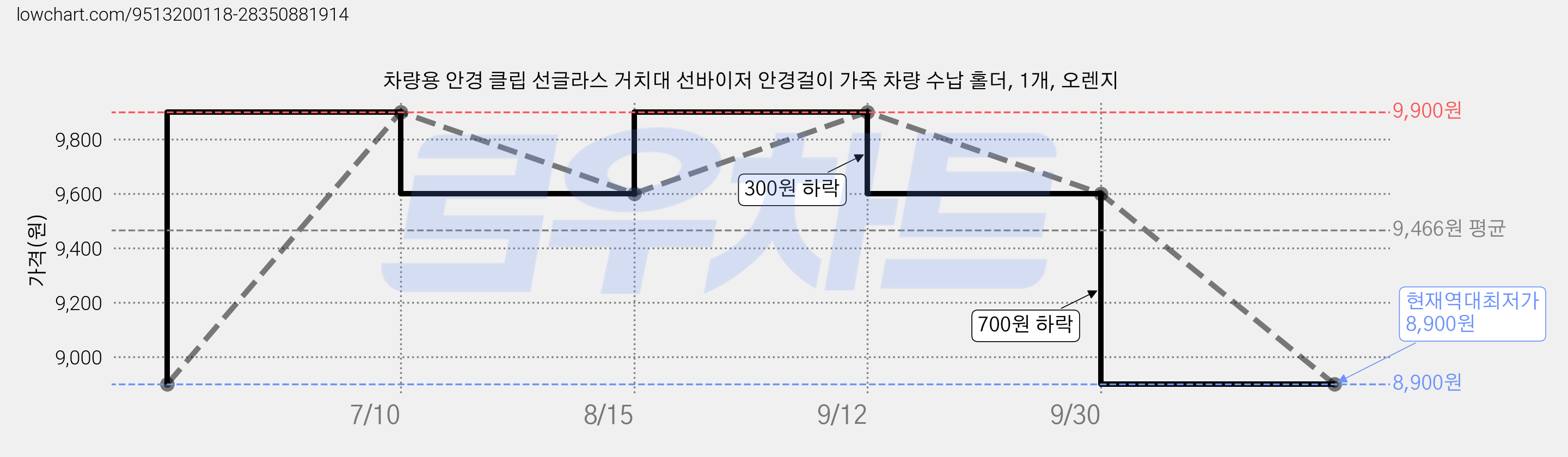 차량용 안경 클립 선글라스 거치대 선바이저 안경걸이 가죽 차량 수납 홀더, 1개, 오렌지 가격 변동 차트, 현재가 8,900원, 역대최저가
