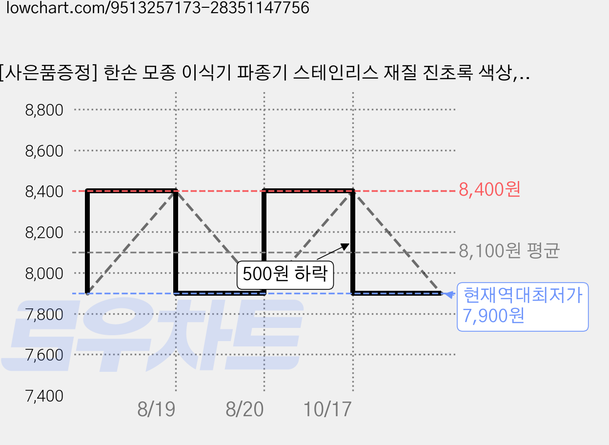 [사은품증정] 한손 모종 이식기 파종기 스테인리스 재질 진초록 색상, 1개 가격 변동 차트, 현재가 7,900원, 역대최저가