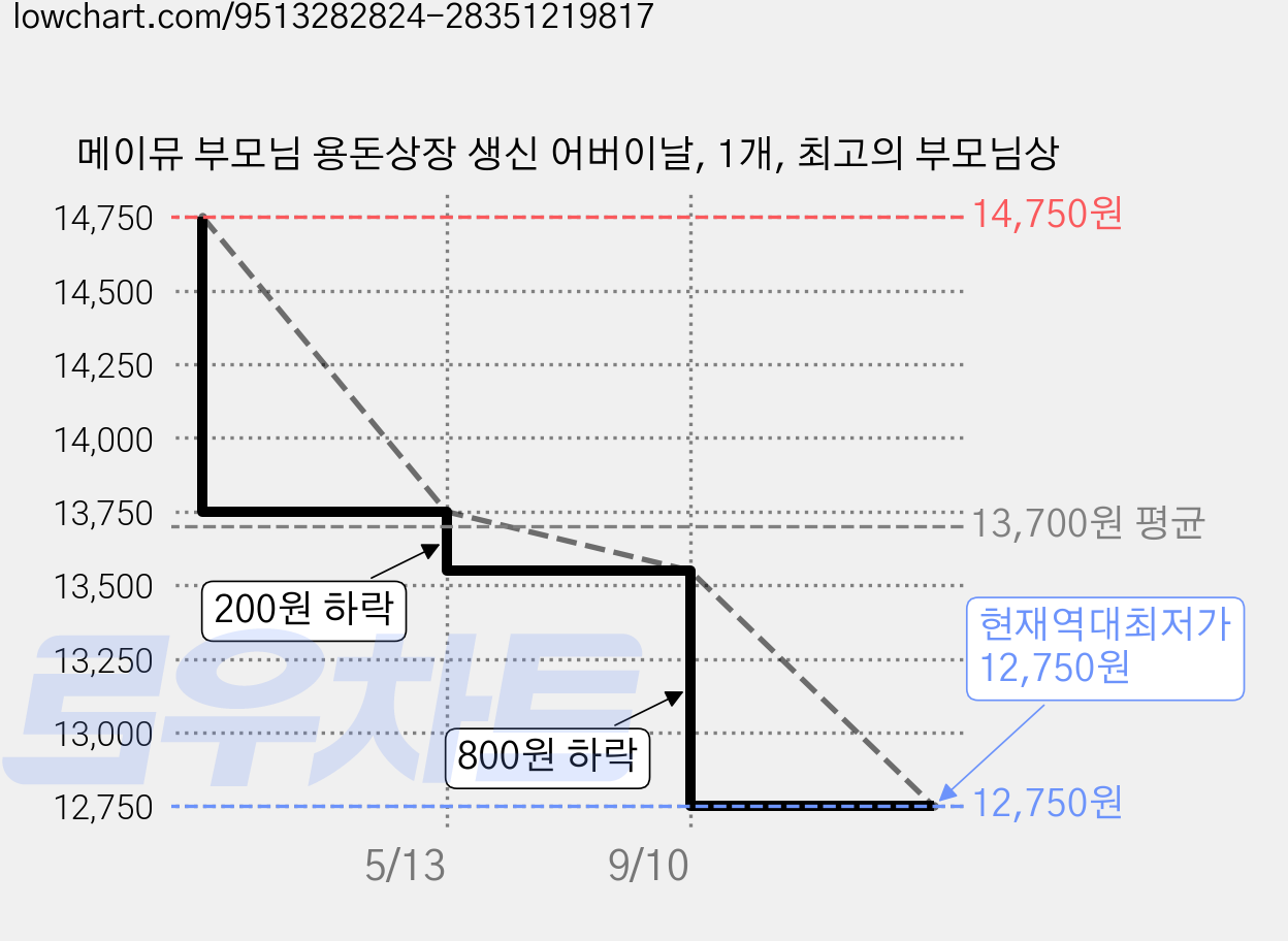 메이뮤 부모님 용돈상장 생신 어버이날, 1개, 최고의 부모님상 가격 변동 차트, 현재가 12,750원, 역대최저가