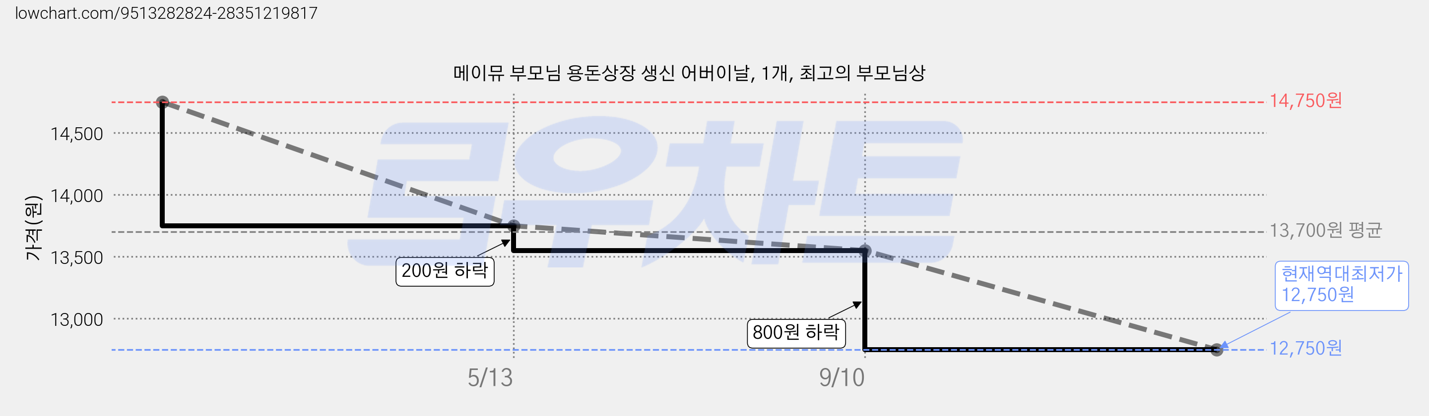 메이뮤 부모님 용돈상장 생신 어버이날, 1개, 최고의 부모님상 가격 변동 차트, 현재가 12,750원, 역대최저가