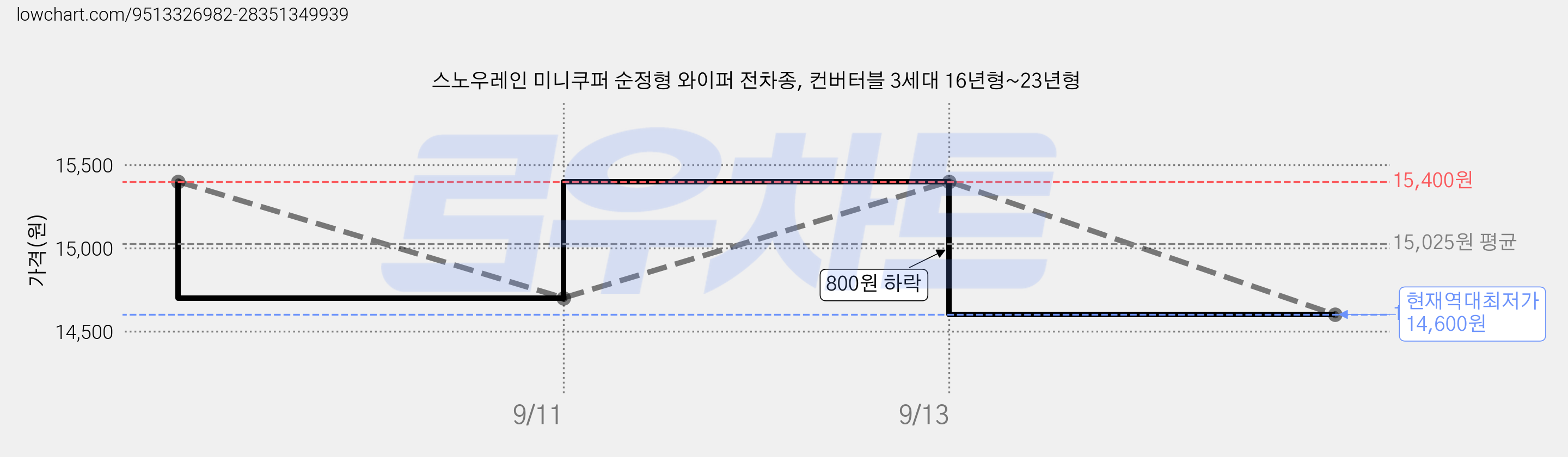 스노우레인 미니쿠퍼 순정형 와이퍼 전차종, 컨버터블 3세대 16년형~23년형 가격 변동 차트, 현재가 14,600원, 역대최저가