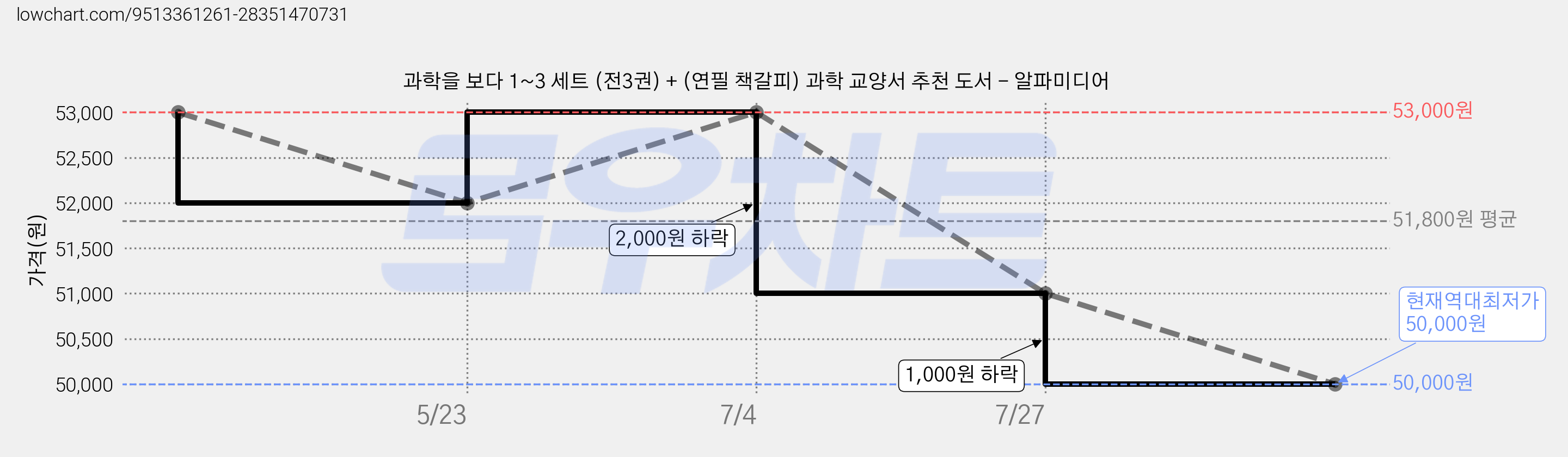 과학을 보다 1~3 세트 (전3권) + (연필 책갈피) 과학 교양서 추천 도서 - 알파미디어 가격 변동 차트, 현재가 50,000원, 역대최저가