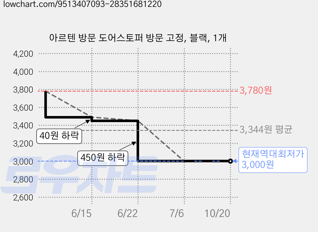 아르텐 방문 도어스토퍼 방문 고정, 블랙, 1개 가격 변동 차트, 현재가 3,000원, 역대최저가
