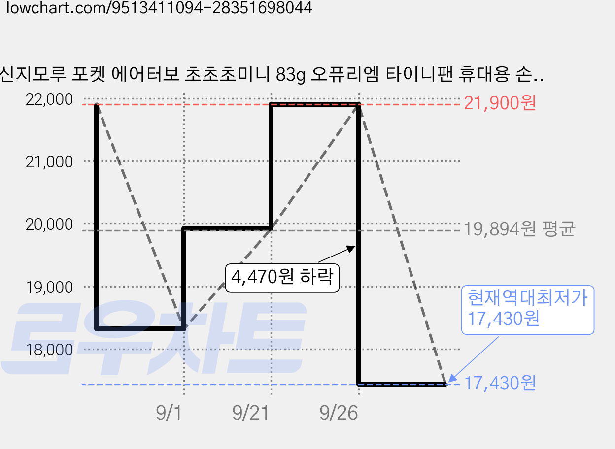 신지모루 포켓 에어터보 초초초미니 83g 오퓨리엠 타이니팬 휴대용 손선풍기 + 손목스트랩 + CtoC 케이블 세트, 화이트 가격 변동 차트, 현재가 17,430원, 역대최저가