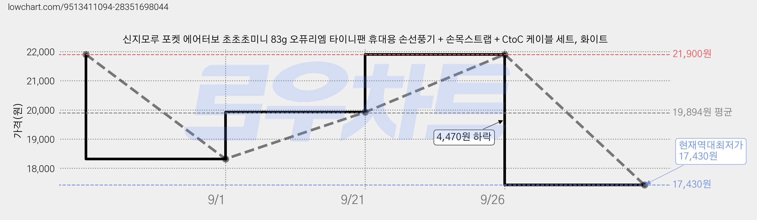 신지모루 포켓 에어터보 초초초미니 83g 오퓨리엠 타이니팬 휴대용 손선풍기 + 손목스트랩 + CtoC 케이블 세트, 화이트 가격 변동 차트, 현재가 17,430원, 역대최저가