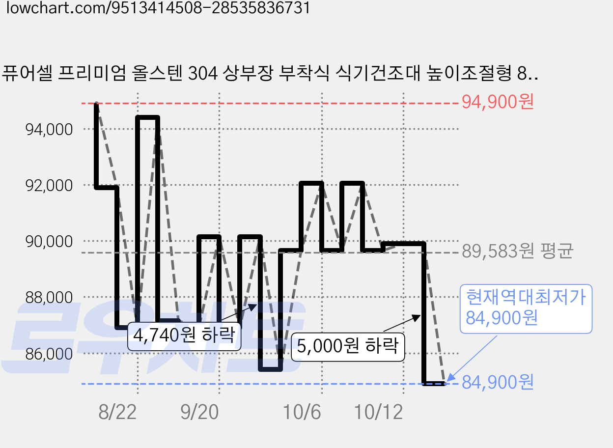 퓨어셀 프리미엄 올스텐 304 상부장 부착식 식기건조대 높이조절형 800 수저통, 1개, 실버, 4단 가격 변동 차트, 현재가 84,900원, 역대최저가