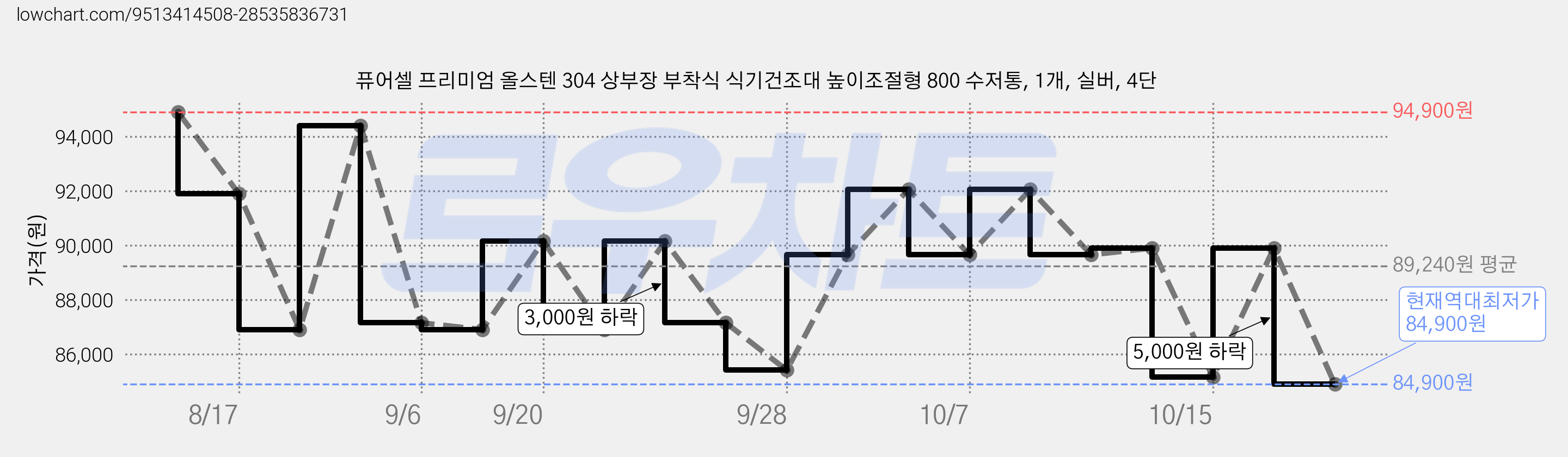 퓨어셀 프리미엄 올스텐 304 상부장 부착식 식기건조대 높이조절형 800 수저통, 1개, 실버, 4단 가격 변동 차트, 현재가 84,900원, 역대최저가