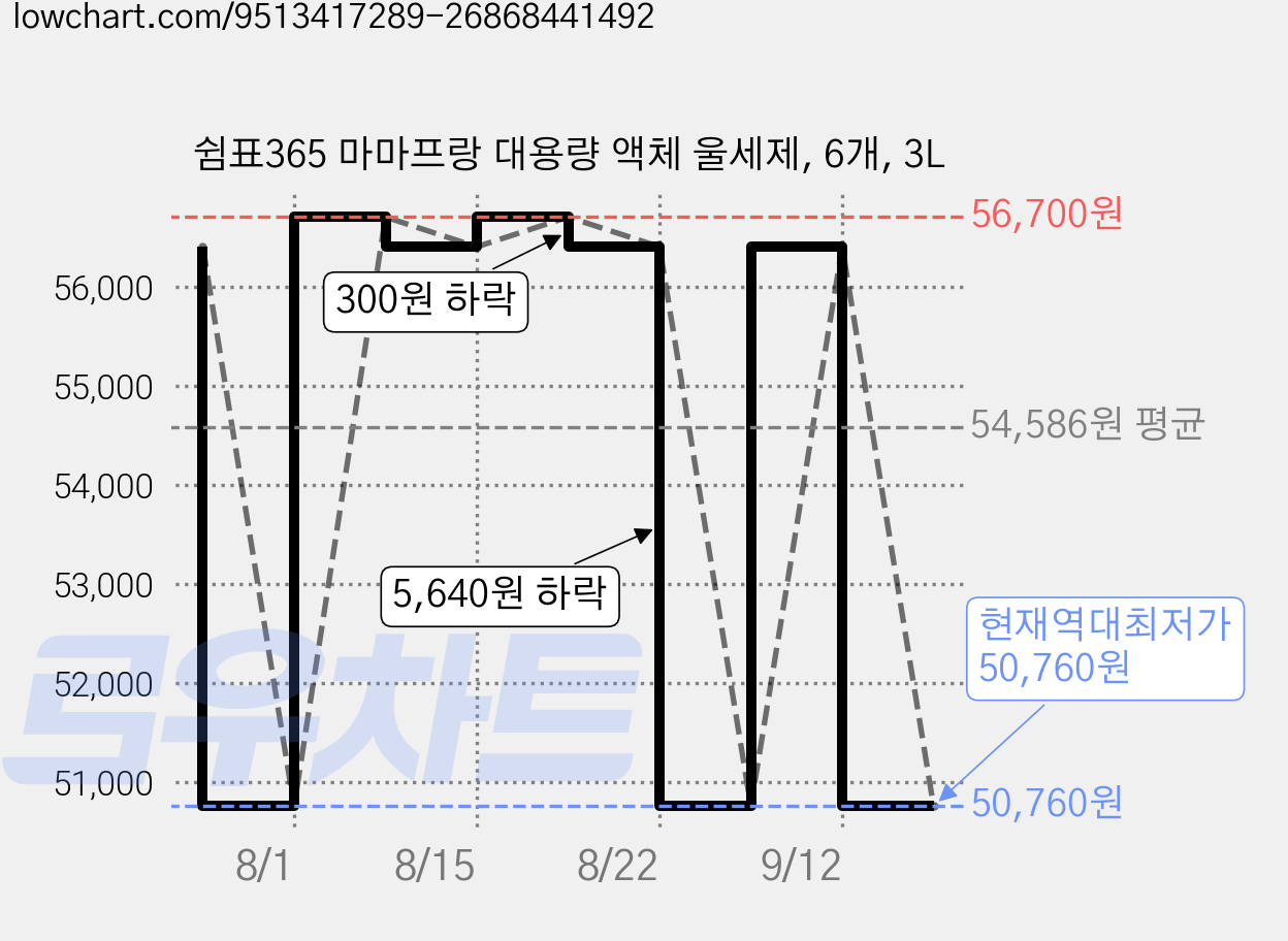 쉼표365 마마프랑 대용량 액체 울세제, 6개, 3L 가격 변동 차트, 현재가 50,760원, 역대최저가