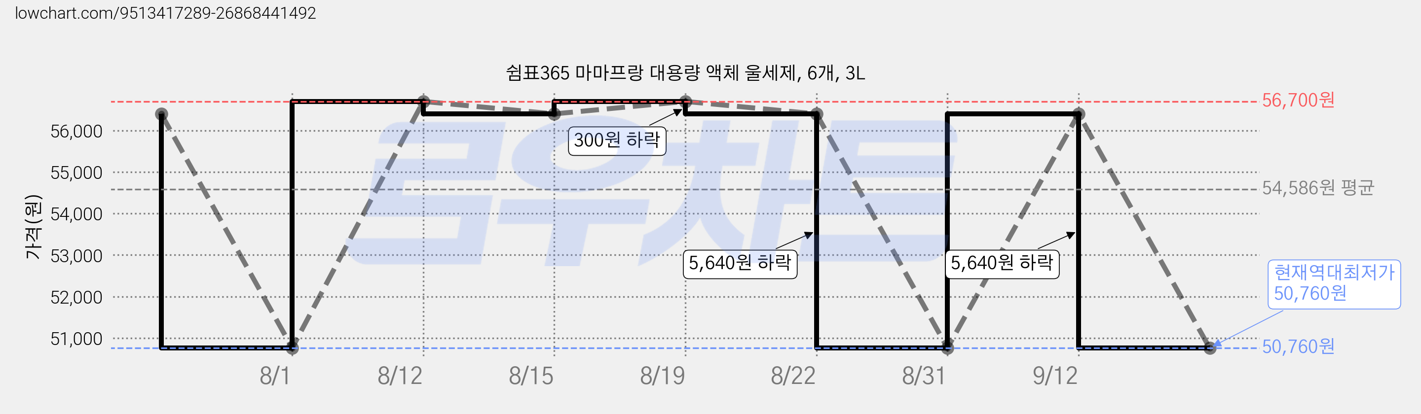 쉼표365 마마프랑 대용량 액체 울세제, 6개, 3L 가격 변동 차트, 현재가 50,760원, 역대최저가