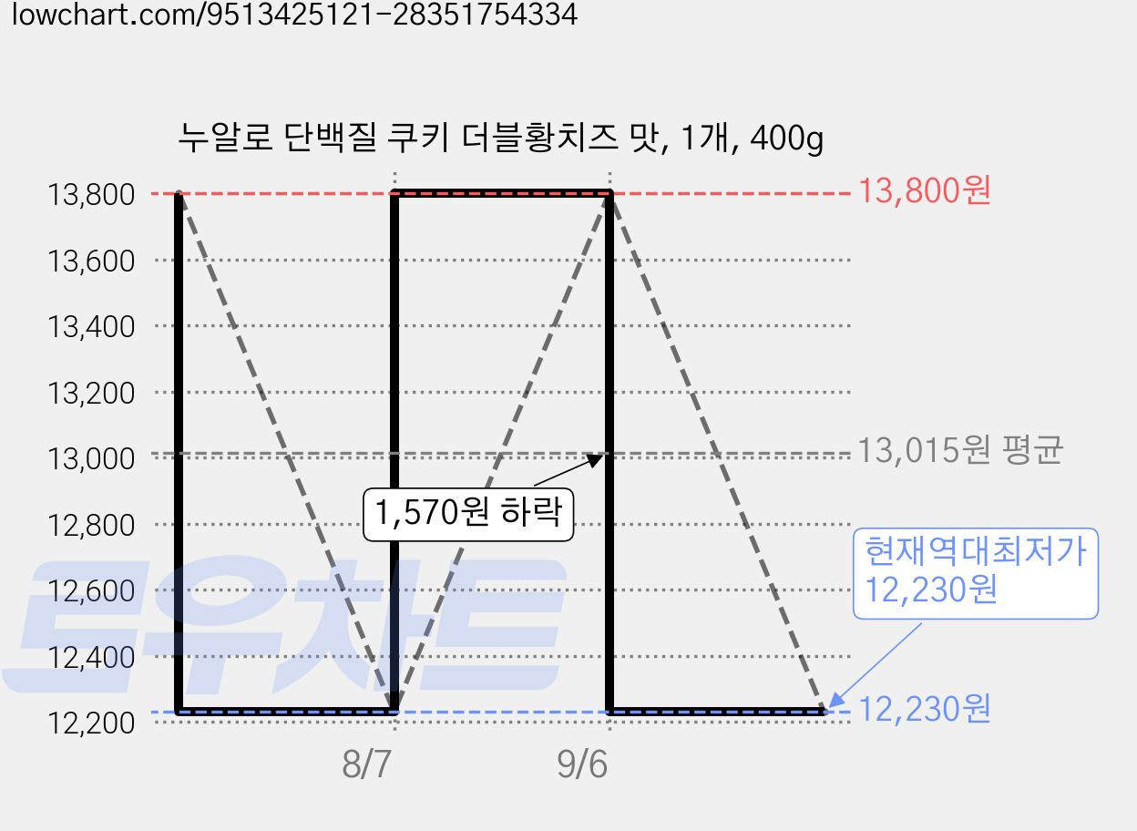 누알로 단백질 쿠키 더블황치즈 맛, 1개, 400g 가격 변동 차트, 현재가 12,230원, 역대최저가