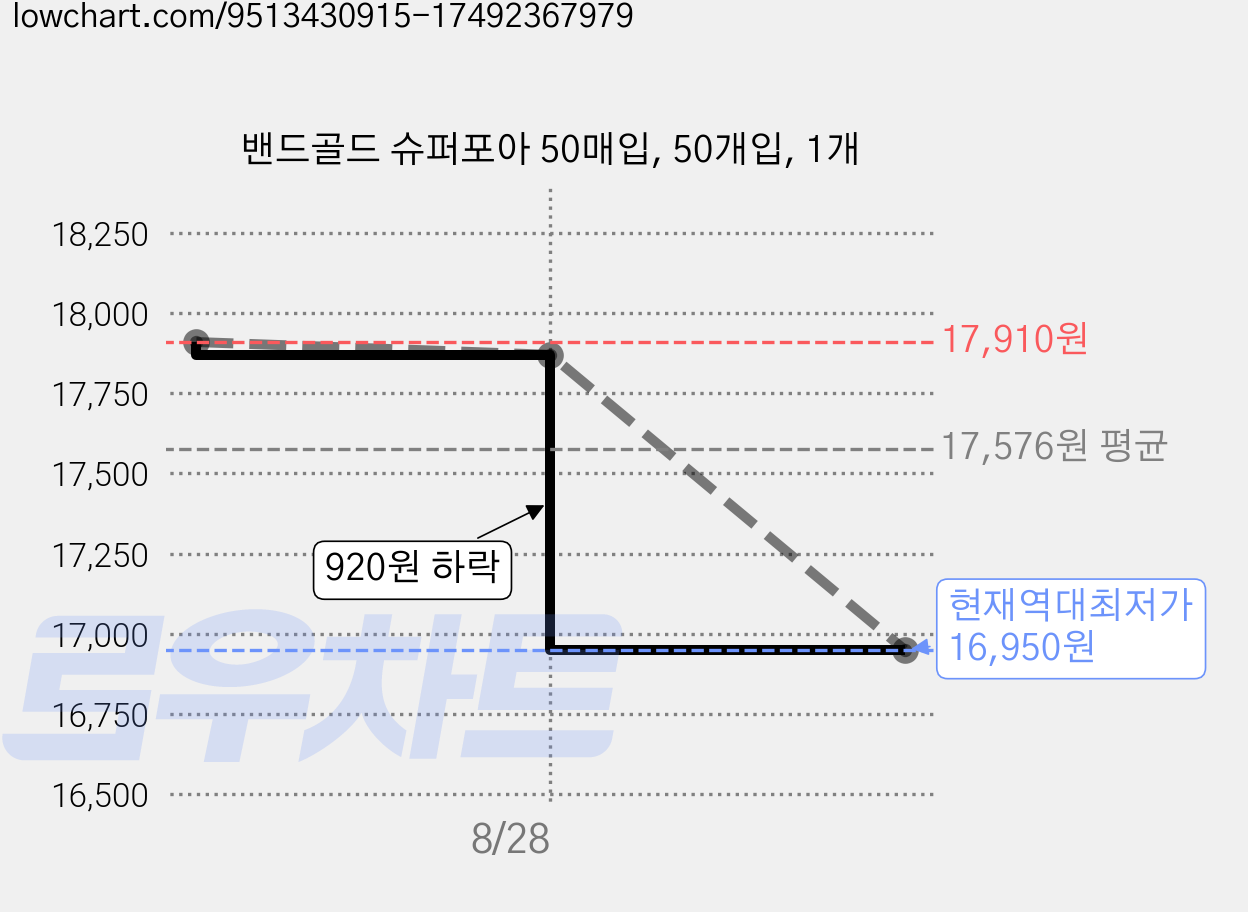 밴드골드 슈퍼포아 50매입, 50개입, 1개 가격 변동 차트, 현재가 16,950원, 역대최저가