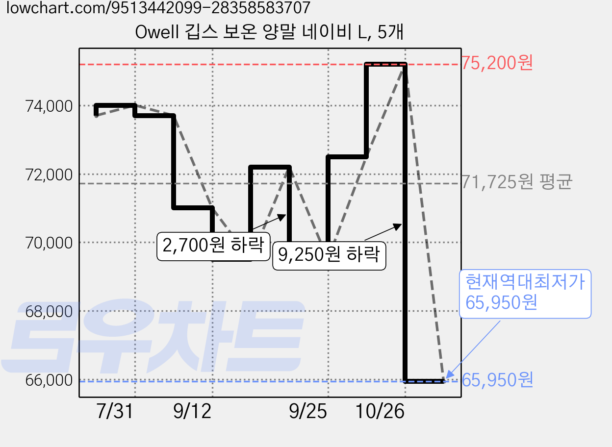 Owell 깁스 보온 양말 네이비 L, 5개 가격 변동 차트, 현재가 65,950원, 역대최저가