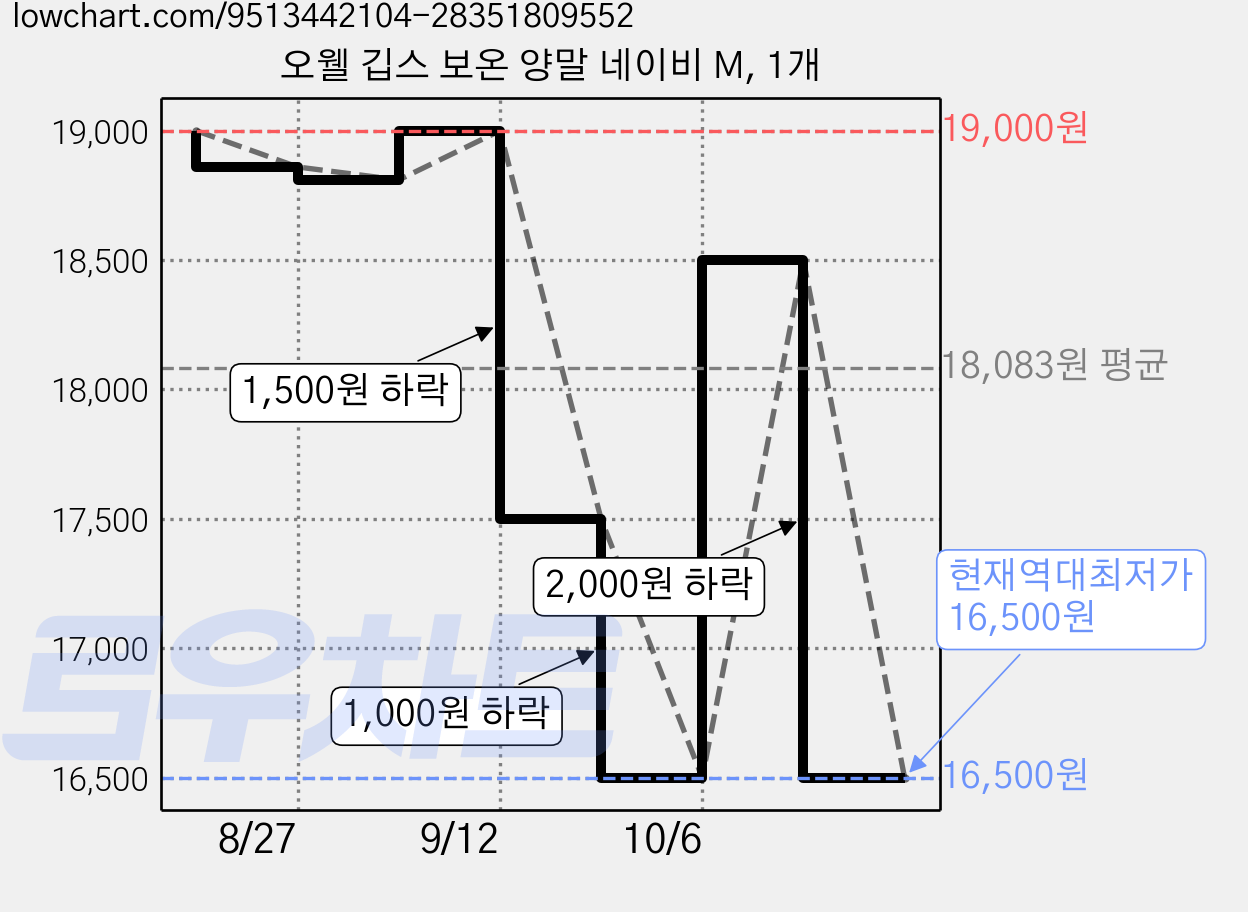오웰 깁스 보온 양말 네이비 M, 1개 가격 변동 차트, 현재가 16,500원, 역대최저가
