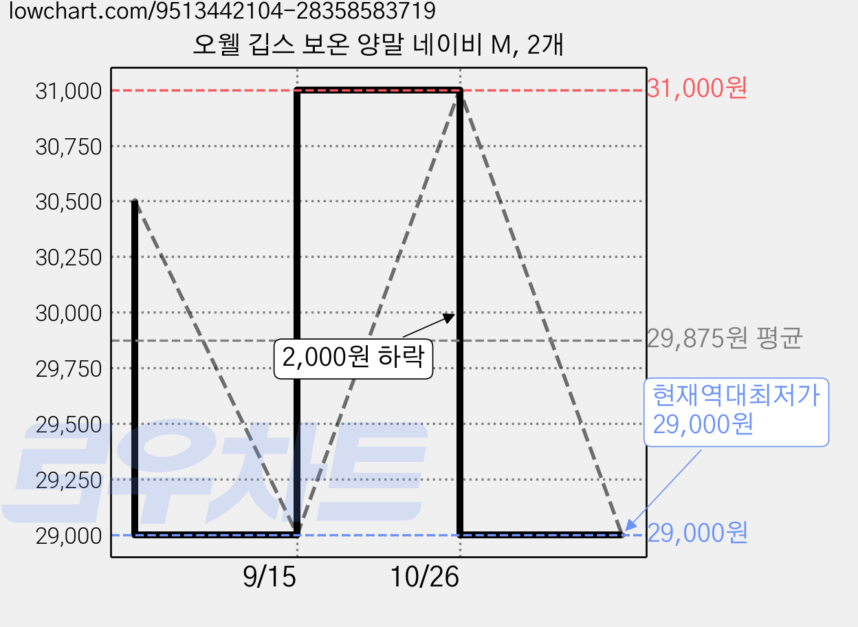 오웰 깁스 보온 양말 네이비 M, 2개 가격 변동 차트, 현재가 29,000원, 역대최저가