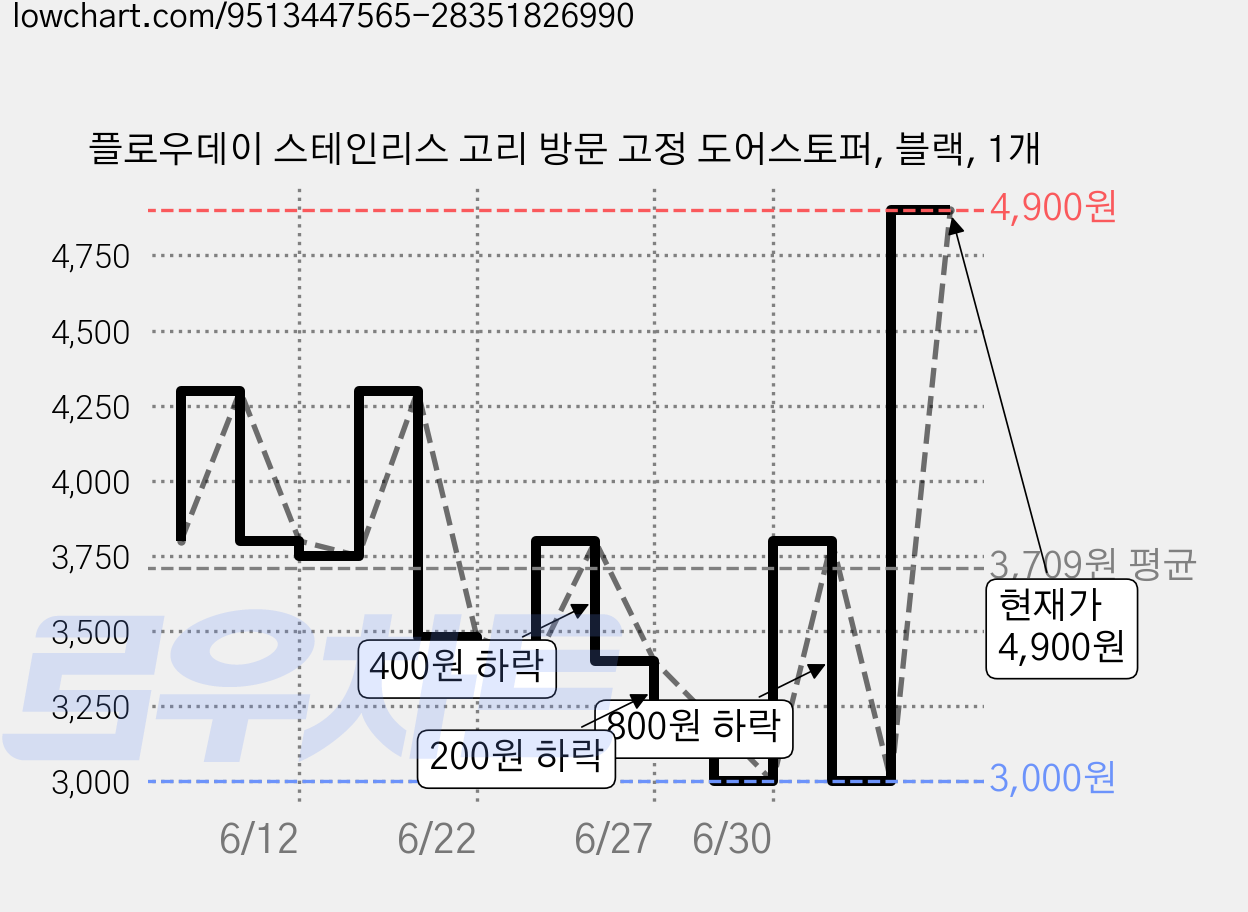 플로우데이 스테인리스 고리 방문 고정 도어스토퍼, 블랙, 1개 가격 변동 차트, 현재가 4,900원, 관측 최저가 3,000원