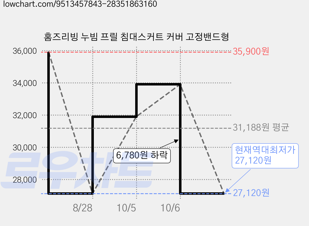 홈즈리빙 누빔 프릴 침대스커트 커버 고정밴드형 가격 변동 차트, 현재가 27,120원, 역대최저가