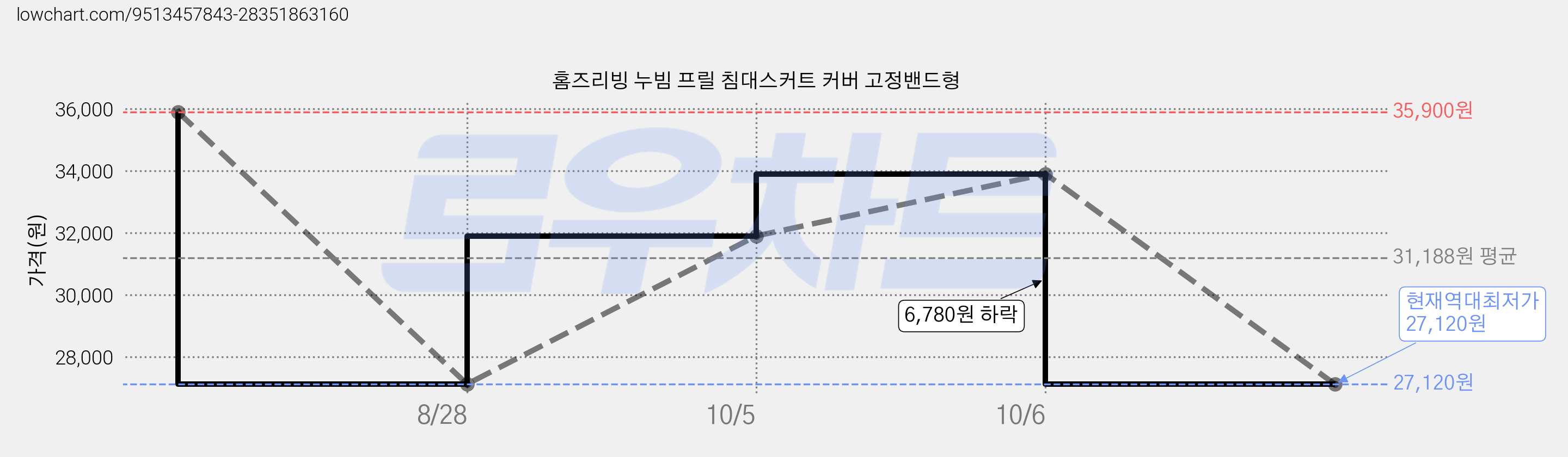 홈즈리빙 누빔 프릴 침대스커트 커버 고정밴드형 가격 변동 차트, 현재가 27,120원, 역대최저가