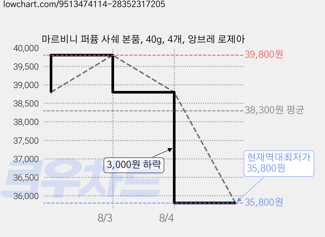 마르비니 퍼퓸 사쉐 본품, 40g, 4개, 앙브레 로제아 가격 변동 차트, 현재가 35,800원, 역대최저가