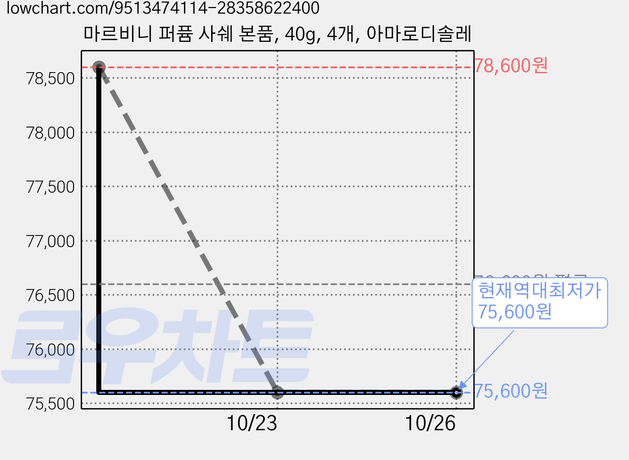 마르비니 퍼퓸 사쉐 본품, 40g, 4개, 아마로디솔레 가격 변동 차트, 현재가 75,600원, 역대최저가