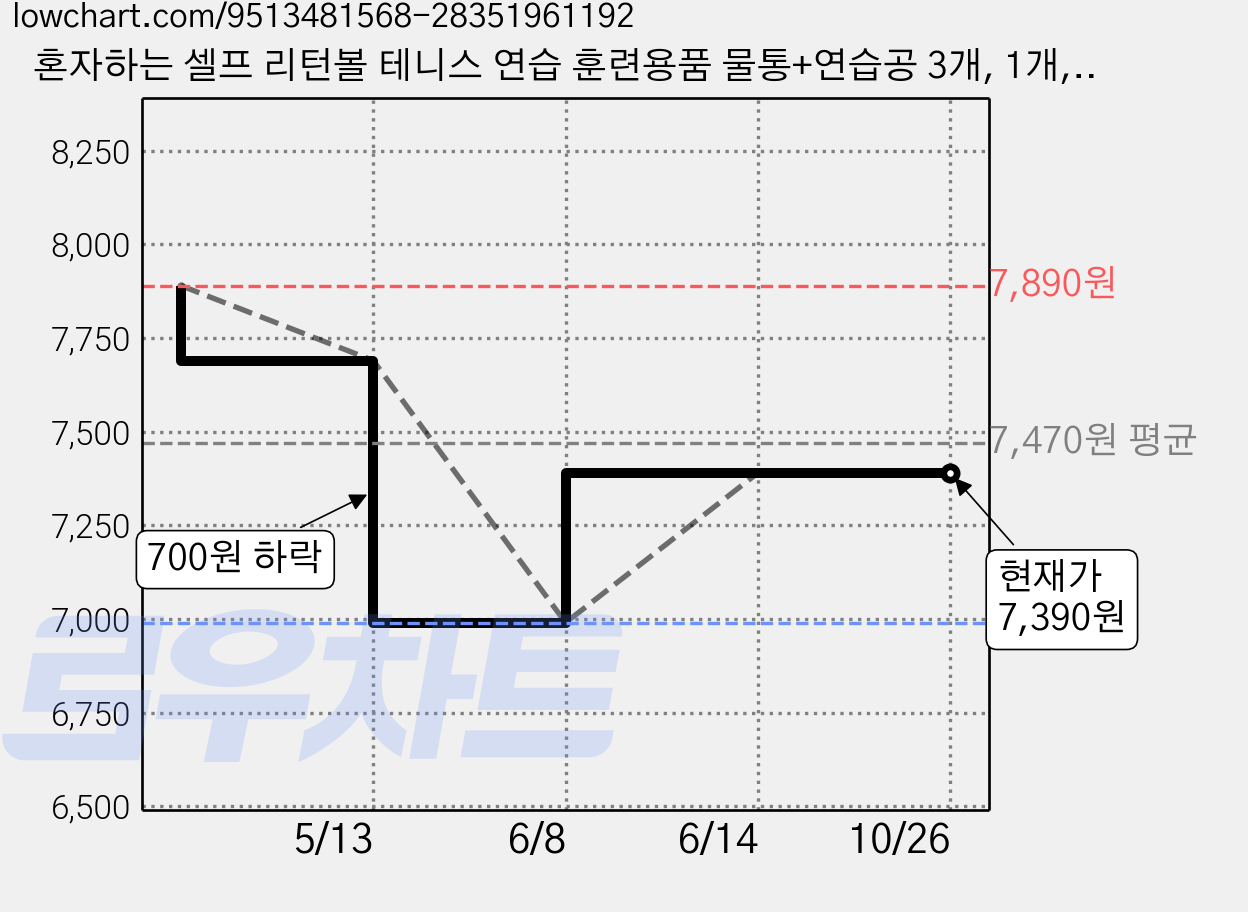 혼자하는 셀프 리턴볼 테니스 연습 훈련용품 물통+연습공 3개, 1개, 블루 가격 변동 차트, 현재가 7,390원, 관측 최저가 6,990원