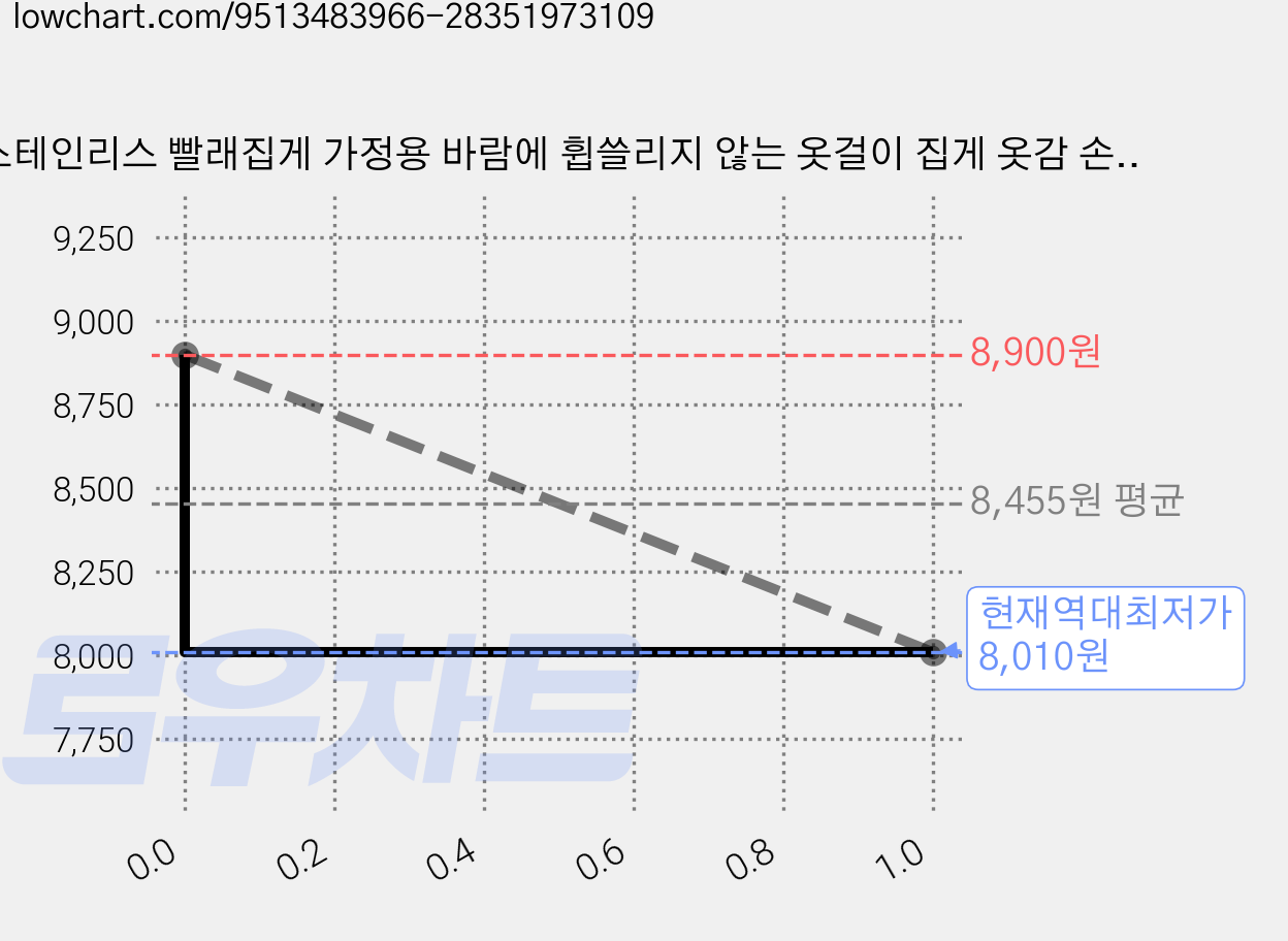 스테인리스 빨래집게 가정용 바람에 휩쓸리지 않는 옷걸이 집게 옷감 손상 없음 20개의 집게, 1개, 미백 가격 변동 차트, 현재가 8,010원, 역대최저가