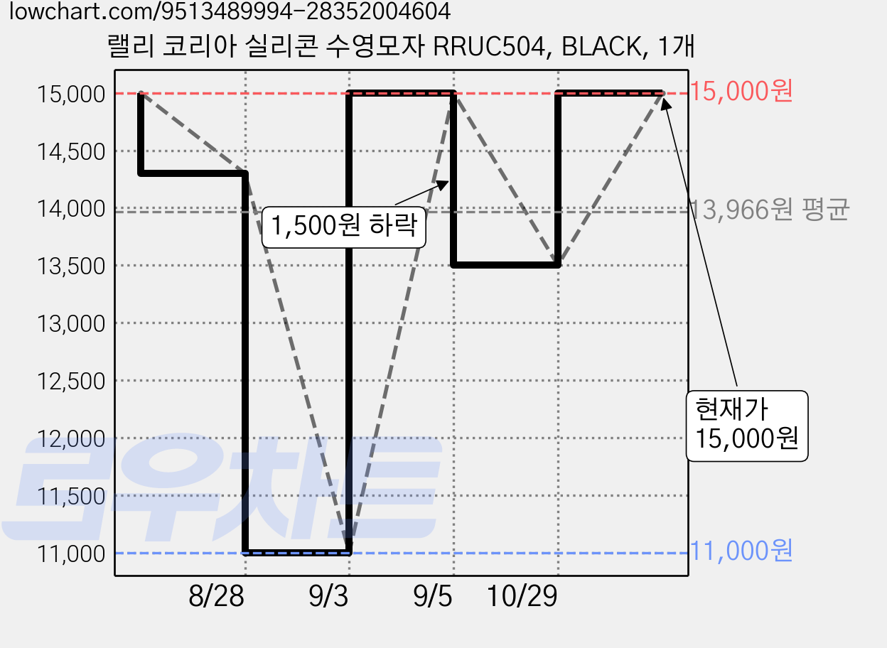 랠리 코리아 실리콘 수영모자 RRUC504, BLACK, 1개 가격 변동 차트, 현재가 15,000원, 관측 최저가 11,000원