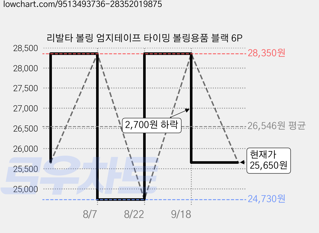 리발타 볼링 엄지테이프 타이밍 볼링용품 블랙 6P 가격 변동 차트, 현재가 25,650원, 관측 최저가 24,730원