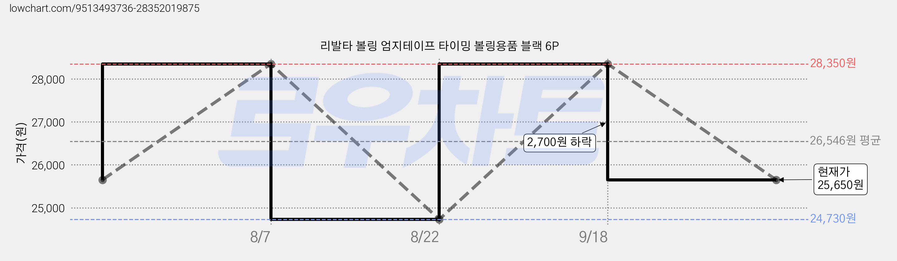 리발타 볼링 엄지테이프 타이밍 볼링용품 블랙 6P 가격 변동 차트, 현재가 25,650원, 관측 최저가 24,730원