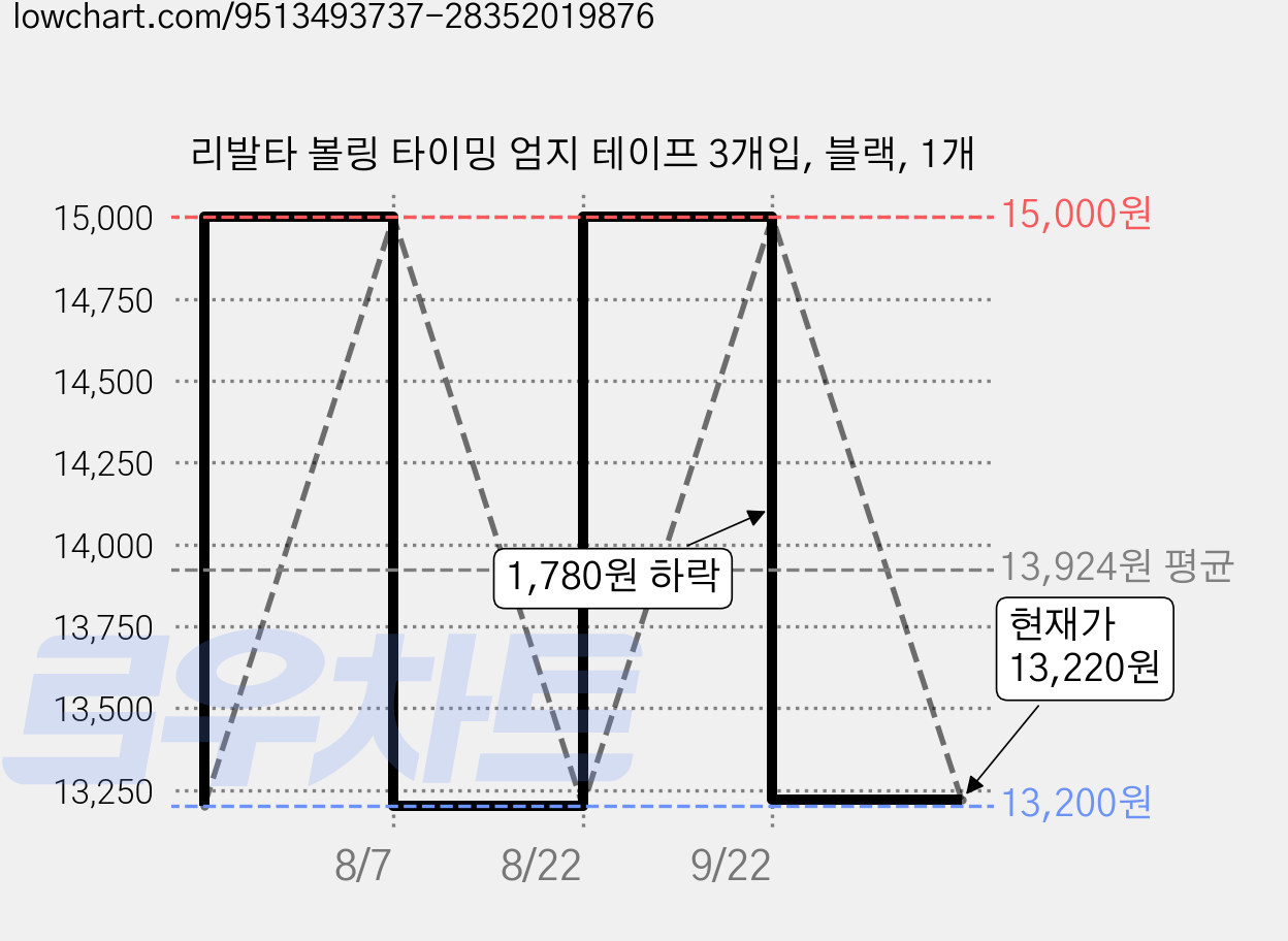 리발타 볼링 타이밍 엄지 테이프 3개입, 블랙, 1개 가격 변동 차트, 현재가 13,220원, 관측 최저가 13,200원