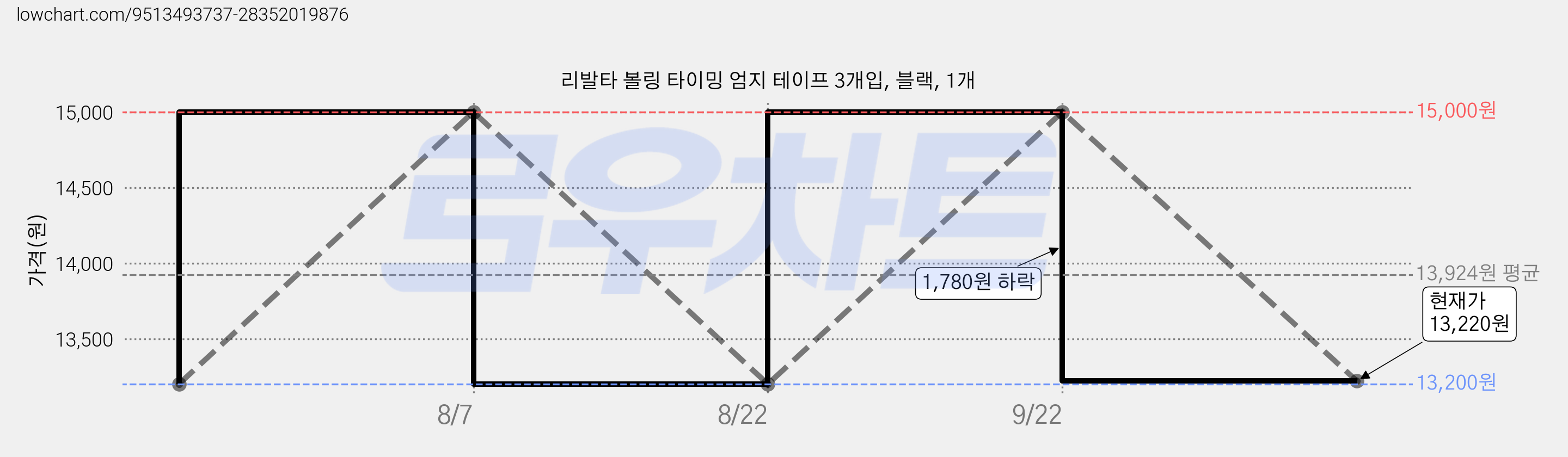 리발타 볼링 타이밍 엄지 테이프 3개입, 블랙, 1개 가격 변동 차트, 현재가 13,220원, 관측 최저가 13,200원
