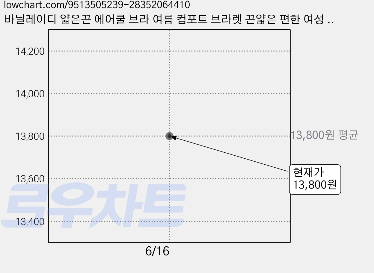 바닐레이디 얇은끈 에어쿨 브라 여름 컴포트 브라렛 끈얇은 편한 여성 노와이어 가격 변동 차트, 현재가 13,800원