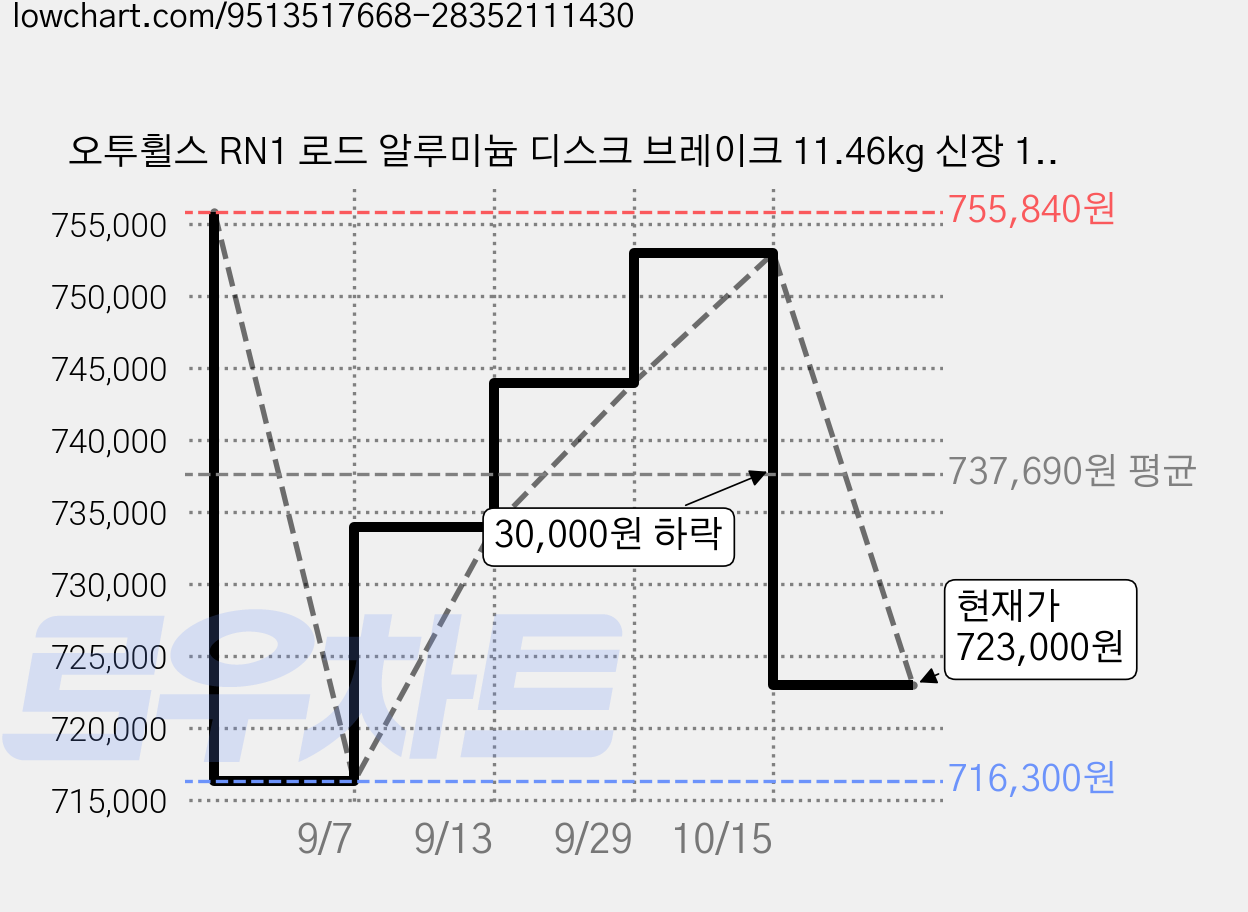 오투휠스 RN1 로드 알루미늄 디스크 브레이크 11.46kg 신장 155cm~165cm 방문설치, 화이트, 164cm, 1개 가격 변동 차트, 현재가 723,000원, 관측 최저가 716,300원