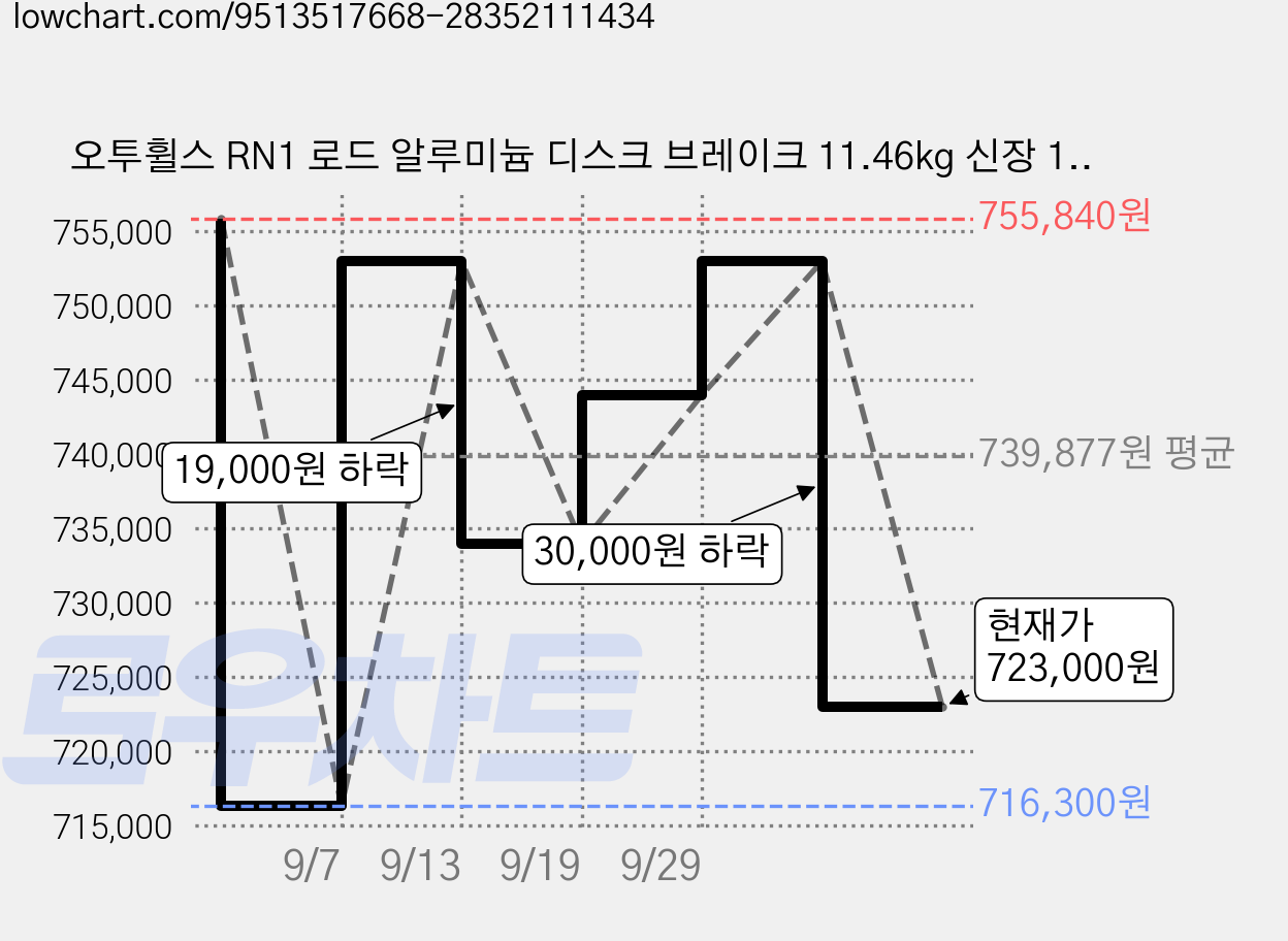 오투휠스 RN1 로드 알루미늄 디스크 브레이크 11.46kg 신장 155cm~165cm 방문설치, 매트블랙, 164cm, 1개 가격 변동 차트, 현재가 723,000원, 관측 최저가 716,300원