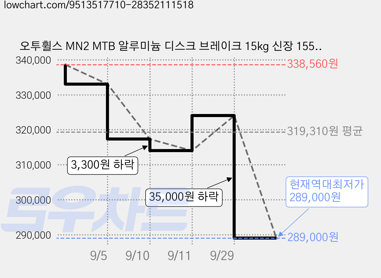 오투휠스 MN2 MTB 알루미늄 디스크 브레이크 15kg 신장 155cm~169cm 방문설치, 화이트, 182cm, 1개 가격 변동 차트, 현재가 289,000원, 역대최저가