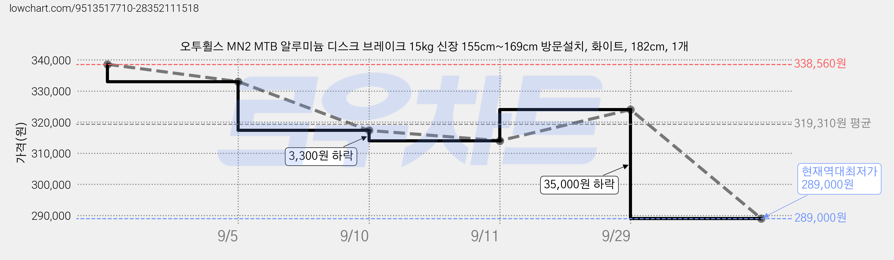 오투휠스 MN2 MTB 알루미늄 디스크 브레이크 15kg 신장 155cm~169cm 방문설치, 화이트, 182cm, 1개 가격 변동 차트, 현재가 289,000원, 역대최저가