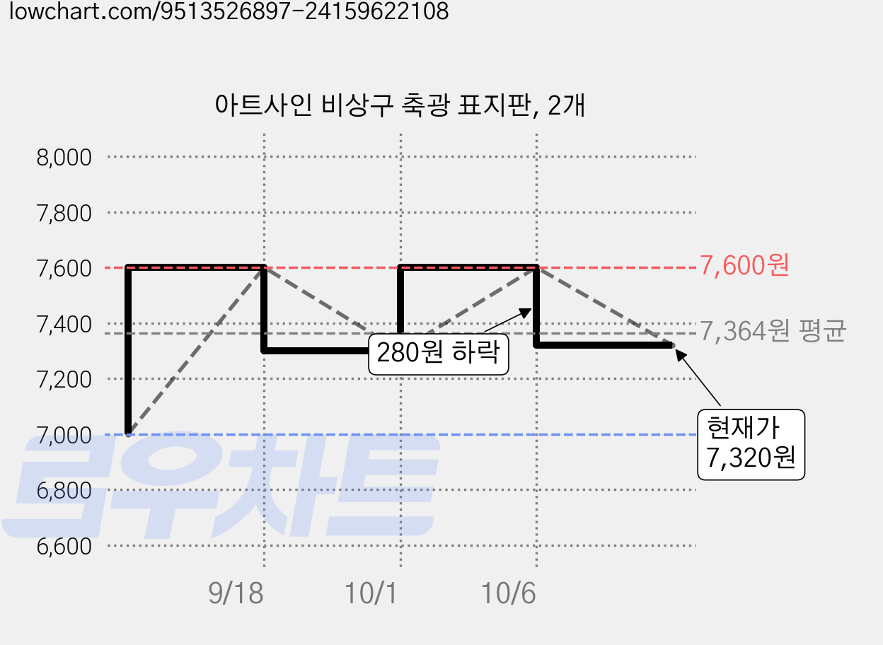 아트사인 비상구 축광 표지판, 2개 가격 변동 차트, 현재가 7,320원, 관측 최저가 7,000원