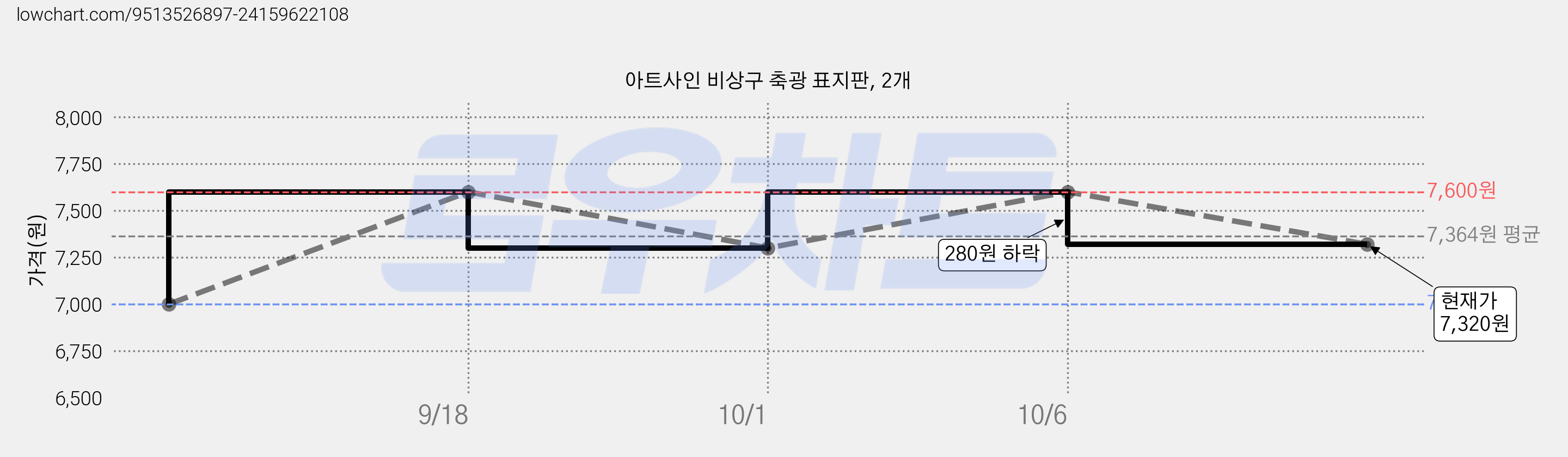 아트사인 비상구 축광 표지판, 2개 가격 변동 차트, 현재가 7,320원, 관측 최저가 7,000원